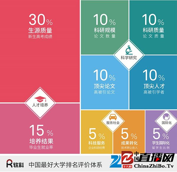 2017中国最好大学500强出炉：清华、北大、浙大列前三