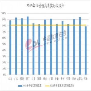 多省高考录取率超90%，2019年各省高考录取情况出炉