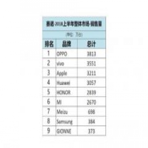 上半年国内手机出货量与销售额排行榜出炉