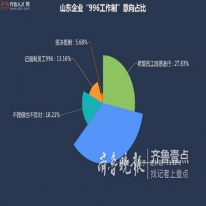 山东六成企业意向996 加班费成白领接受因素