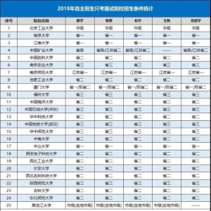 2018自主招生只考面试院校增加9所！附备考策略
