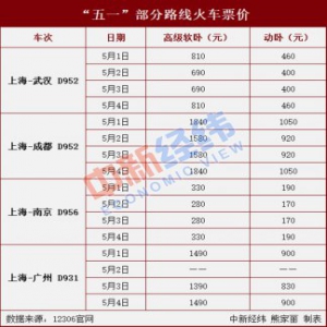 “五一”假期建议错峰出行避开拥堵，单程机票或省超千元
