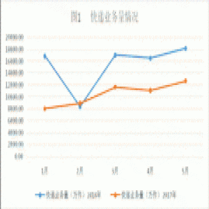 前5个月山东快递企业寄递76000万件 同比增长近5成
