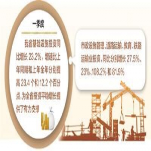 一季度河北省基础设施投资同比增23.2%