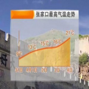 今日河北全省大部晴朗依旧 气温继续回升