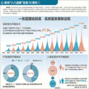 数说“八八战略”实施15周年①