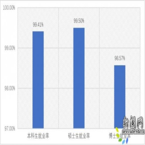 对外经济贸易大学发布2018届毕业生就业工作成绩单