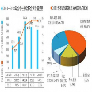 《山东省住房公积金2018年年度报告》发布 八成贷款用于职工购买首套自住房