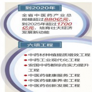 河北省将实施中医药产业跨越提升六项工程