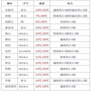 河北4月16日高速路况早报 注意这些路段施工