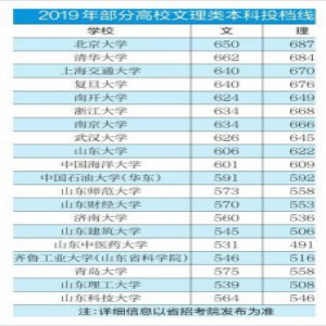 山东本科普通批文理类投档线出炉 山大文606理622