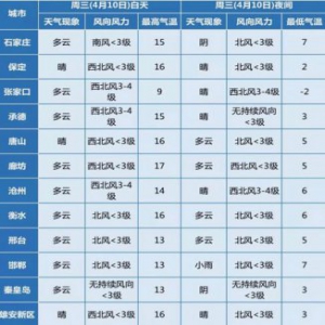 河北4月10日高速路况早报、天气、限号、施工信息