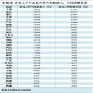 上半年京沪人均可支配收入突破3万，看看你家那里多少