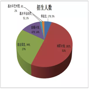 2018年清华大学特殊招生3547人 三项计划占80%以上