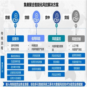 重磅！集奥聚合强势入围零壹财经“金融科技兵器谱智能风控服务商TOP15”