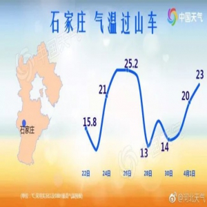 猛降12℃+雨夹雪！@河北人，冷空气又来了！还有大风、降水……