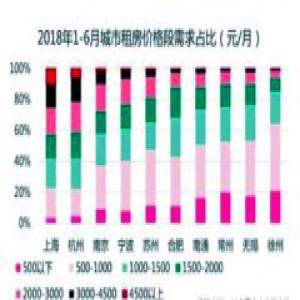 上个月平均房租上涨二成多 专家称供求紧张是更重要原因