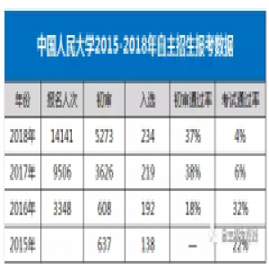 中国人民大学自主招生：报名条件偏低 考试涉及面广 题量大