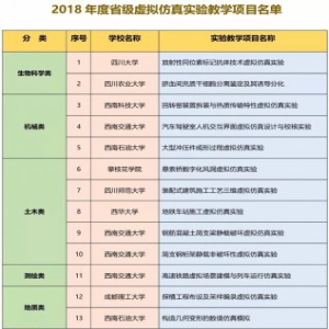 四川15所高校29个项目入