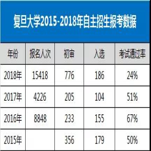 华东五校2018自主招生政策深度揭秘 涉及招生条件、考试模式