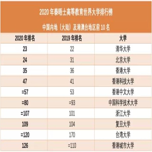 世界大学最新排名：清华北大首次领跑亚洲，还有多所中国高校上榜