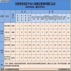 中央纪委国家监委： 6月共查处违反中央八项规定精神问题6060起