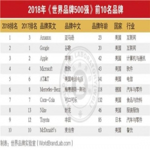 2018世界品牌500强名单公布 中国上榜38个品牌