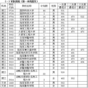 报考军队院校的贵州考生注意！面试、体检安排来了！