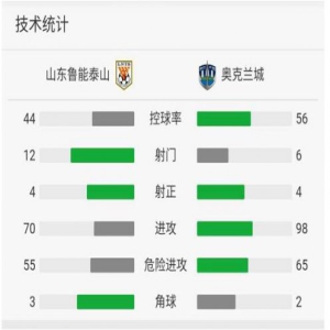 格德斯梅开二度+准绝杀 鲁能贺岁杯2-1逆转奥克兰城