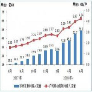 6月份人均互联网流量达4.24GB 相较去年增加172.8%
