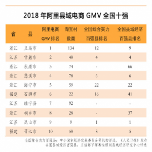 这十个县淘宝村最多，做电商全国最牛！