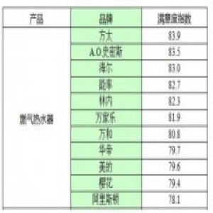 从燃气热水器排行榜看方太磁化恒温热水器如何“俘获”民心
