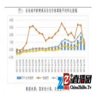 调控政策效果显现 30城住宅成交量近两年来首次同比下滑