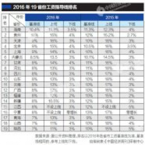 19省份发布工资指导线：基准线均下调 海南拔头筹