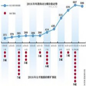 媒体追问：年底矿难频发与煤价上涨有关？