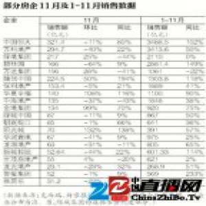 11月房企销售额继续下滑 12月难现冲刺或现主动调价