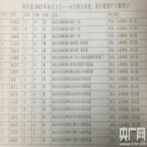 辽宁岫岩瞒报洪灾死亡人数 通报8人实为38人