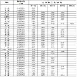 最新各地最低工资标准出炉 看看你家有多高(图)