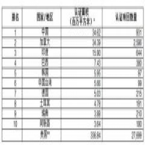 LEED绿色建筑认证排行榜公布 中国位列榜首
