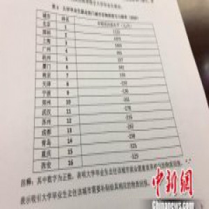 大学生就业热门城市非物质吸引力排名：京深沪前三
