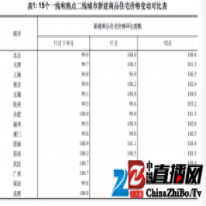 70城最新房价数据出炉 这9个热点城市房价下降