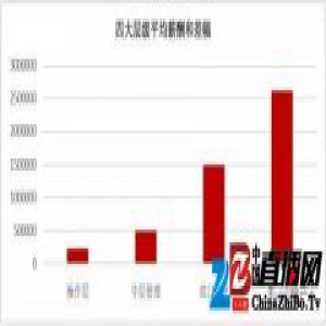 薪酬报告：部门高管工程类平均薪酬172万涨幅最大 中层管理岗位年薪40-55万