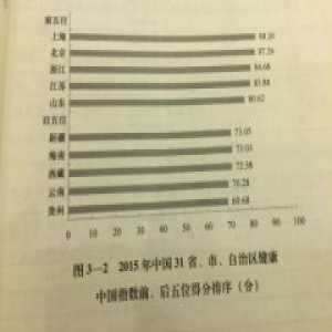 报告披露31省份健康指数：上海北京浙江列前三