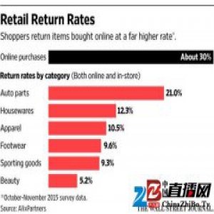 美国实体店发现,退货这事也能成为再赚一笔的商机