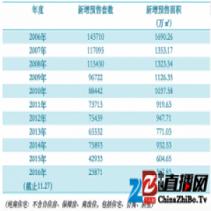 2017年房价预测：一线难降二线不跌 环京楼市保平安