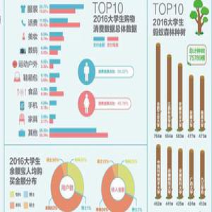 中国大学生财富价值观调查 90后移动支付占九成