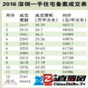 深圳一手住宅均价5.5万 预计135个新盘入市
