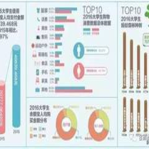 最权威2016大学生消费报告
