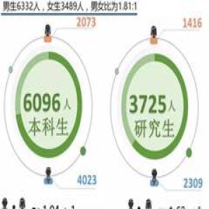 500强就业33.1% | 华南理工发布2016年度毕业生就业质量报告