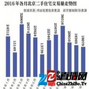 2016年北京二手房两轮爆发 网签量超27万套